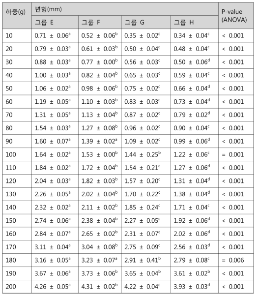 자가결찰 브라켓 그룹에서 하중에 대한 변형 정도