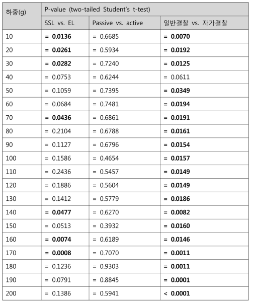 서로 다른 결찰 시스템에서 하중에 따른 평균 변형의 p-value