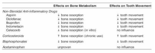 Effects of drugs in induced tooth movement