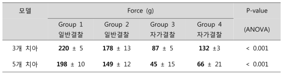 본 실험에서 사용한 각각의 결찰시스템에 따른 인가된 최종 교정력