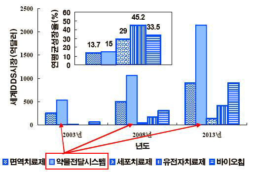 세계 DDS 예측 시장규모