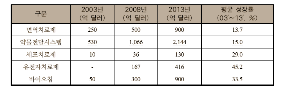 세계 DDS 예측 시장규모