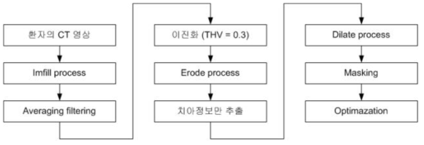 환자 CT 영상으로부터 최종 치료 후의 와이어 형태를 얻는 자동화된 영상처리 알고리즘의 블록도