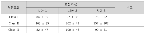 선택적 치아에서 부정교합별 교정력 측정 결과