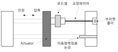 마이크로실린지펌프 기반의 교정력측정장치의 기본 개념도