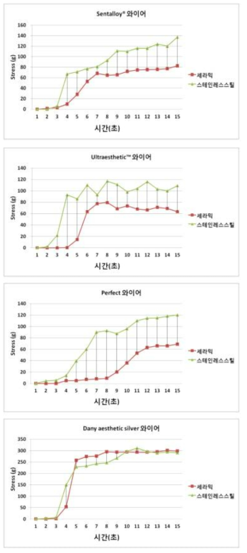 15mm/min의 속도로 15초 동안 인가 후 교정장치 재질에 따른 시간에 따른 stress 특성 커브