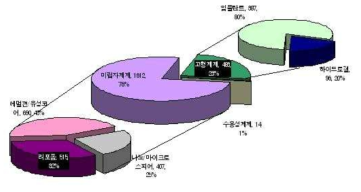 서방형 약물전달시스템 특허출원 점유율