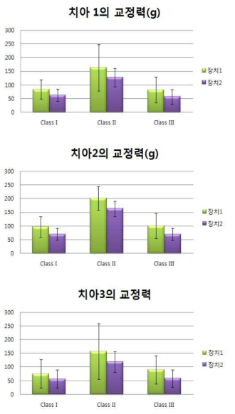 부정교합 단계별 선택적 치아에서 부정교합별 교정력 측정 결과