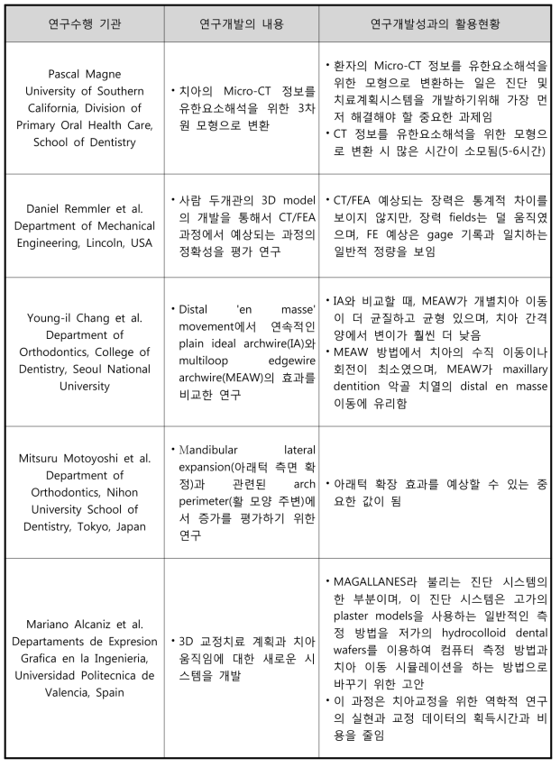 국내외 연구현황