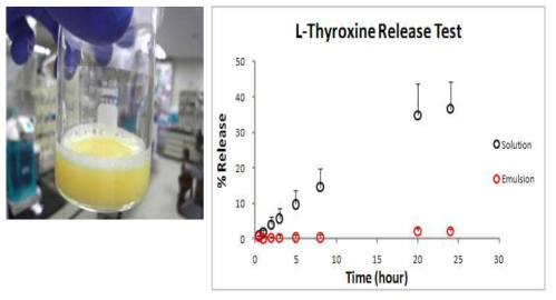 L-Thyroxine 함유 서방성 에멀전의 개발