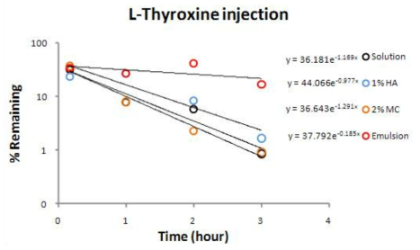 에멀전 제제화에 따른 L-Thyroxine의 방출 서방화