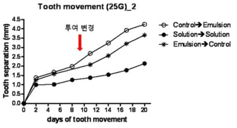 약물처리에 따른 치아이동 in vivo 평가법