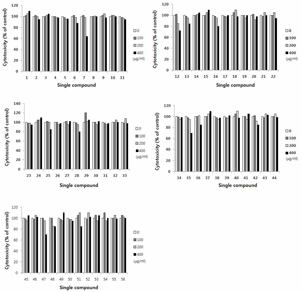 천연물 유래 단일 성분의 세포 독성 실험