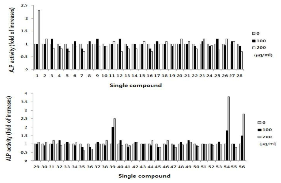 천연물 유래 단일 성분의 ALP 활성도 측정