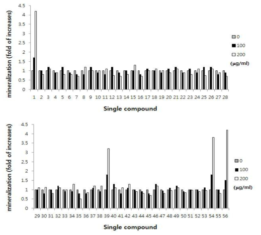 천연물 유래 단일 성분의 mineralization 활성도 측정