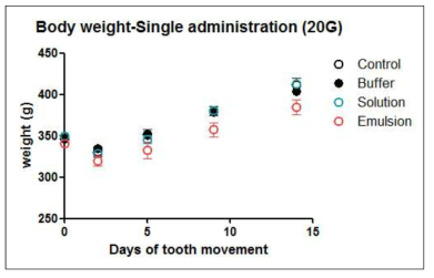 5일째 단회 투여 후 체중변화 (평균)