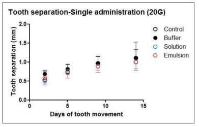 5일째 단회 투여 후 치아이동(평균)