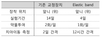 교정장치의 비교