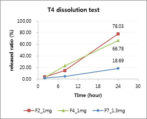 제조된 L-thyroxine 함유 구강부착정의 용출시험 결과