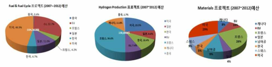 각국의 제4세대 원자로 VHTR 참여 예산 현황