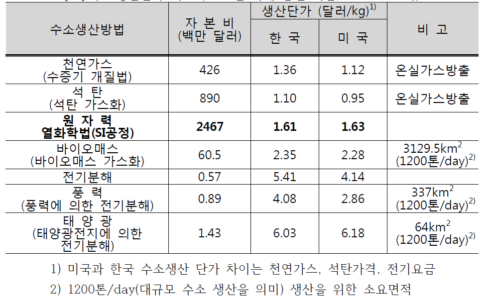 수소생산단가 비교 (2020년 미래 옵션 기준, NAS 보고서)