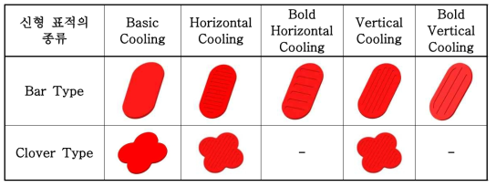 표적의 외형과 수냉방식에 따른 신형 표적의 종류