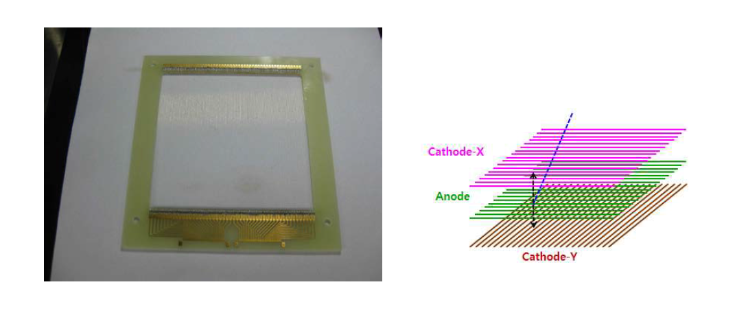MWPC의 음극선 기판과 수직 배열 개략도