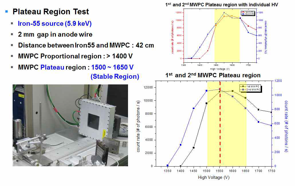 Fe-55 X-선 소스를 이용한 plateau 영역 측정 및 운전 전압 확인