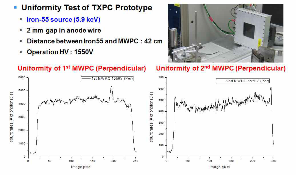 Fe-55 소스를 이용한 X-선 핀홀 카메라 프로토 타입의 균일성 테스트