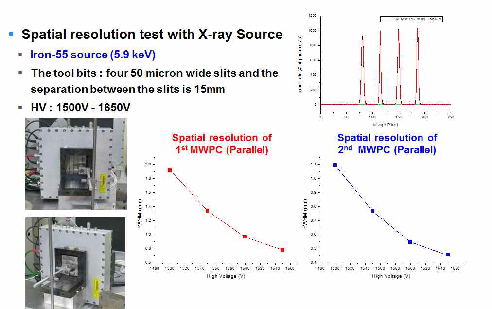 Fe-55 소스를 이용한 X-선 핀홀 카메라 프로토 타입의 공간 분해능 테스트