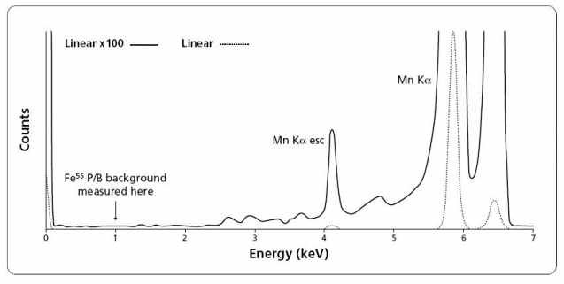 Fe-55의 Mn K각 (www.x-raymicroanalysis.com)