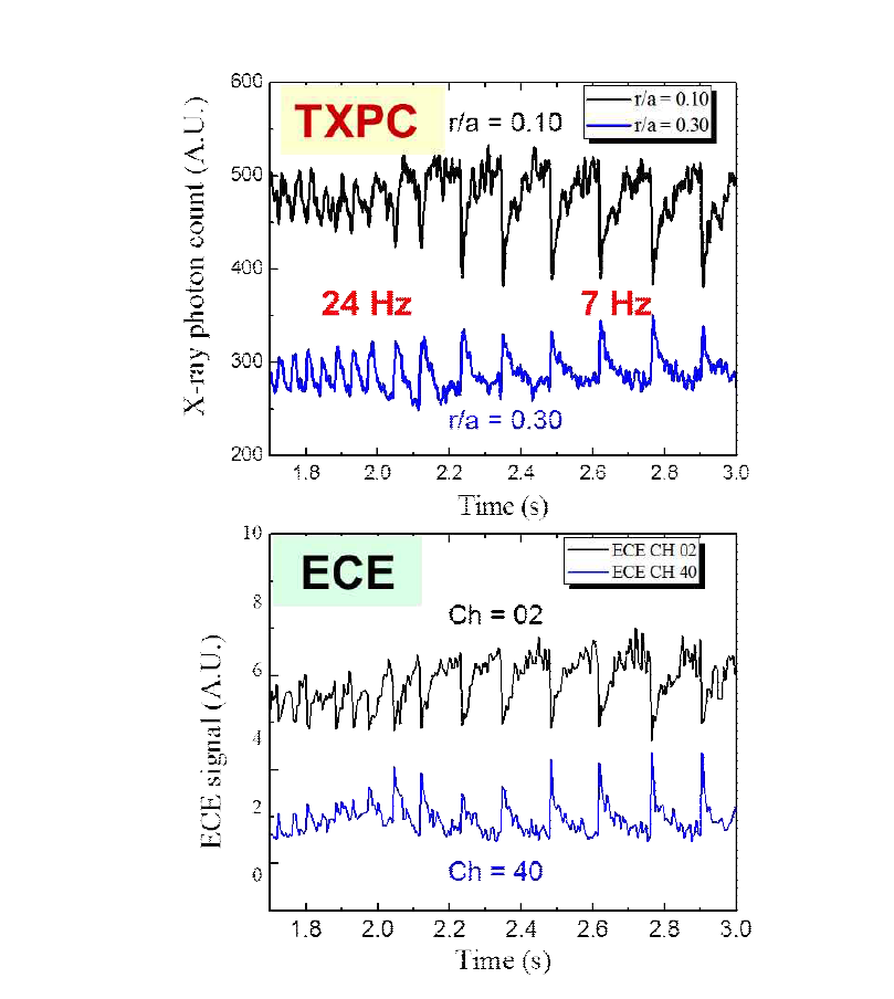 (a) 방전시간 1.7초부터 3초 사이의 X-선 핀홀 카메라 데이터: 흑색 (r/a = 0.10), 청색 (r/a = 0.30), (b) 전자공명방출 진단 데이터: 흑색 (ch=02), 청색 (ch=40) (shot #7640)