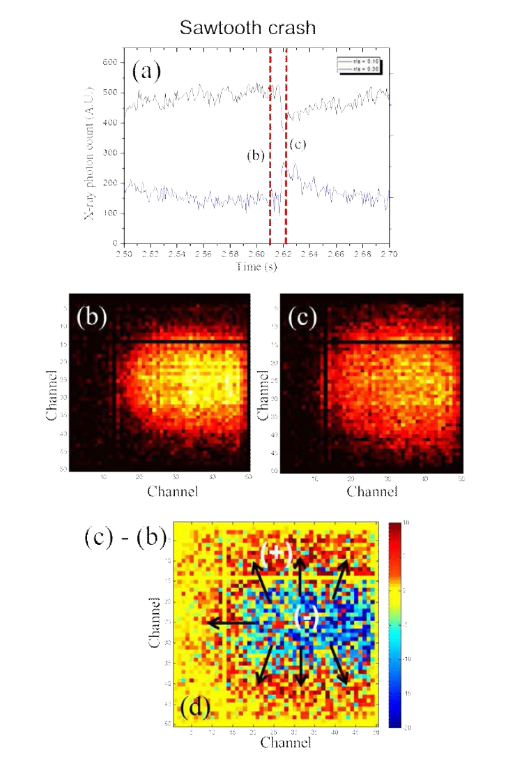 (a) 톱니파 붕괴 현상을 측정한 채널별 연 X-선 신호 (흑색: r/a=0.10, 청색: r/a=0.30). X-선 핀홀 카메라로 구현한 2차원 영상: (b) t = 2.61 s, (c) t = 2.622 s. (d) 그림 c에서 그림 b를 뺀 2차원 영상