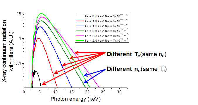 X-선 광자 에너지에 따른 Plasma continuum radition의 log plot:같은 전자온도를 가지고 밀도가 다른 경우(녹색, 연두색), 같은 밀도에 각기 다른 전자온도 (나머지)