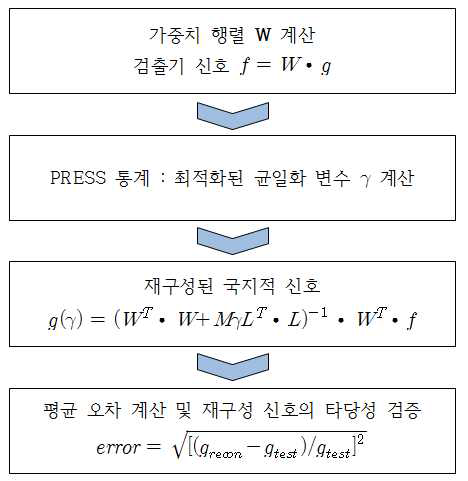 Phillips-Tikhnov 재구성 방법에 따른 토모그래피 코드 알고리즘