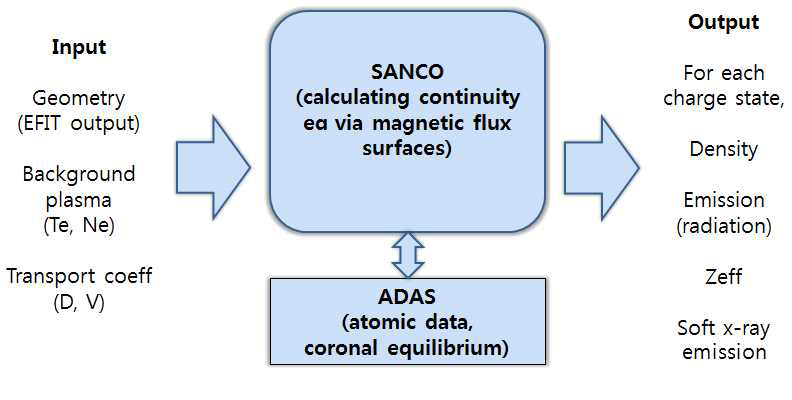 SANCO input & output 도식