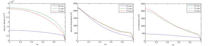 SANCO 전산 모사에 인풋으로 사용된 ASTRA 전산 모사 결과. 왼쪽부터 시간에 따른 전자 밀도, 전자 온도, 이온 온도를 나타낸다.