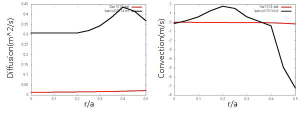 #7574(전자 공명 가열이 있는 경우) 실험에서의 확산계수(diffusion coefficient)와 대류속도(convection velocity) 검은색은 실험값, 빨간색은 NCLASS 전산모사 결과이다.