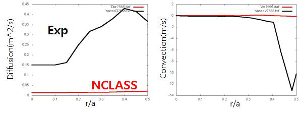 #7566(전자 공명 가열이 없는 경우) 실험에서의 확산계수(diffusion coefficient)와 대류속도(convection velocity) 검은색은 실험값, 빨간색은 NCLASS 전산모사 결과이다.