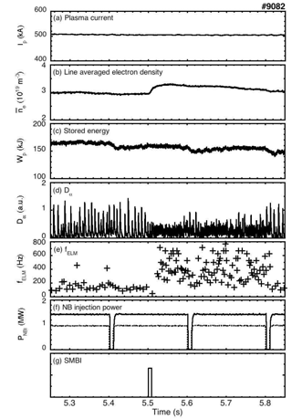 SMBI를 이용한 ELM 완화 실험시의 플라즈마 변수. 위부터 순서대로 플라즈마 전류, 플라즈마 선평균밀도, 플라즈마 에너지, Dα 방출광, ELM 주파수, NBI 파워, 그리고 SMBI 구동신호.