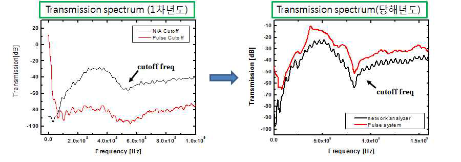 투과 스펙트럼 비교
