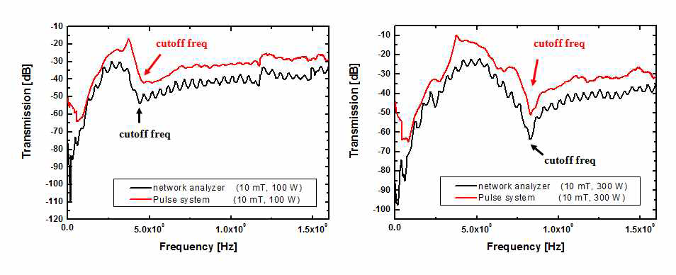 푸리에 방법과 Network analyzer를 이용한 투과 스펙트럼 비교