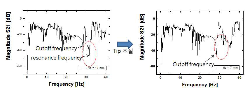 tip 조절을 통한 공명 주파수 위치이동