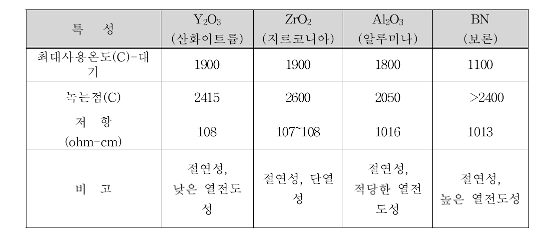 고온 방어용 코팅 재료