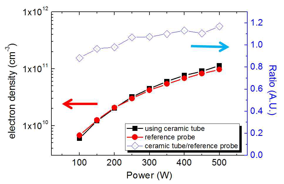 세라믹 튜브의 유무에 따른 전자밀도 결과