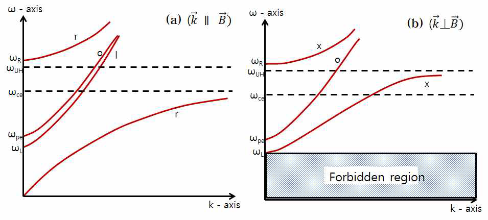 자화 플라즈마에서 wave의 분산 방정식 (a) 평행일 때 (b) 수직일 때