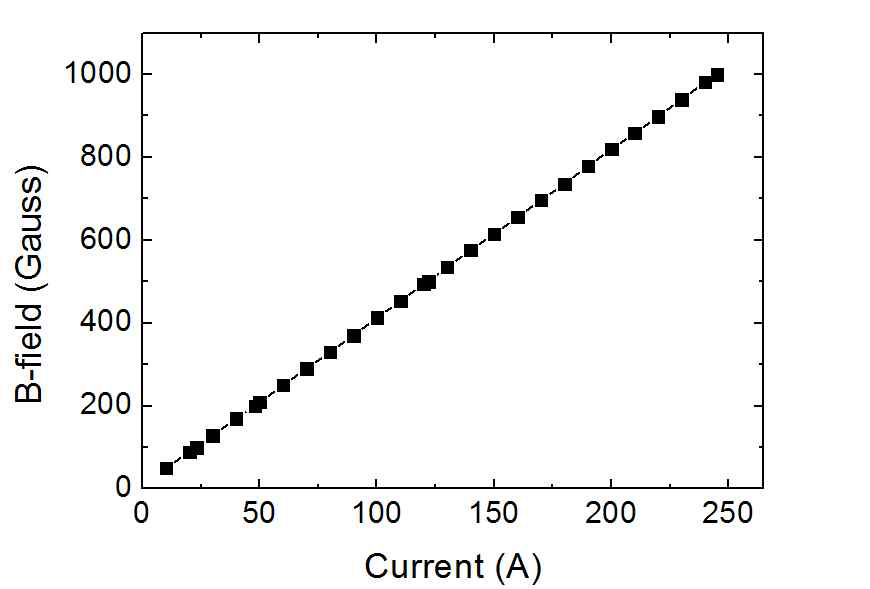 전류에 따른 자기장 세기
