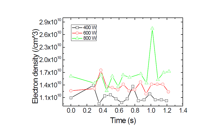 시간에 따른 전자밀도