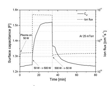 플라즈마에 노출된 시간에 따른 Capacitance의 변화
