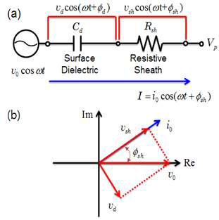 (a) 유전체와 쉬스와의 전압 분배 모델 (b) 각각 걸리는 전압의 위상차이